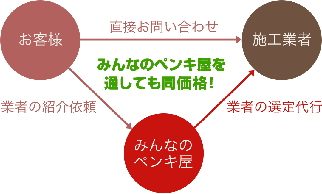 みんなのペンキ屋の仕組み