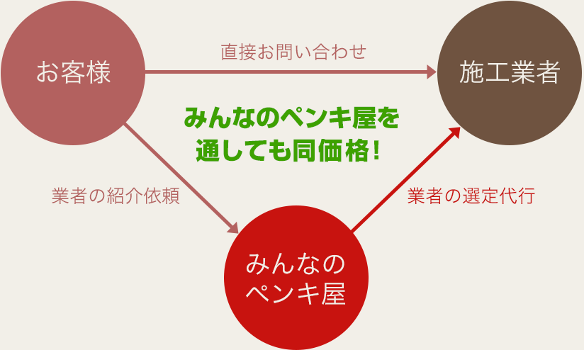 みんなのペンキ屋の仕組み